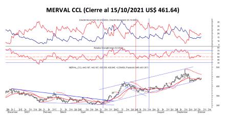 Índices bursátiles - MERVAL CCL al 15 de octubre 2021