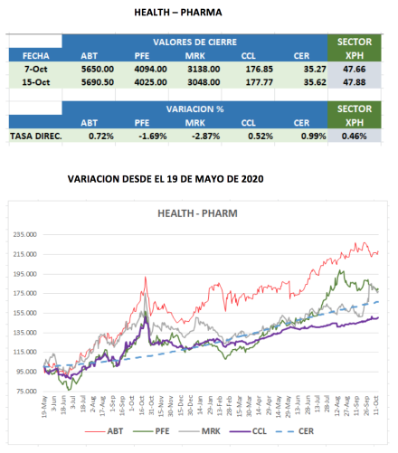CEDEARs - Evolución al 15 de octubre 2021