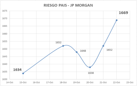 Ínidice de Riego País al 22 de octubre 2021
