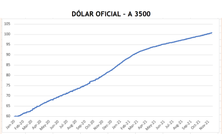 Cotizaciones del dolar al 26 de noviembre 2021