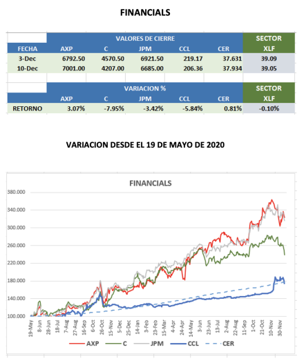 CEDEARs - Evolución semanal al 10 de diciembre 2021