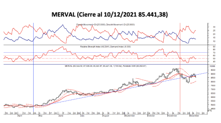 Indices bursátiles - MERVAL al 10 de diciembre 2021