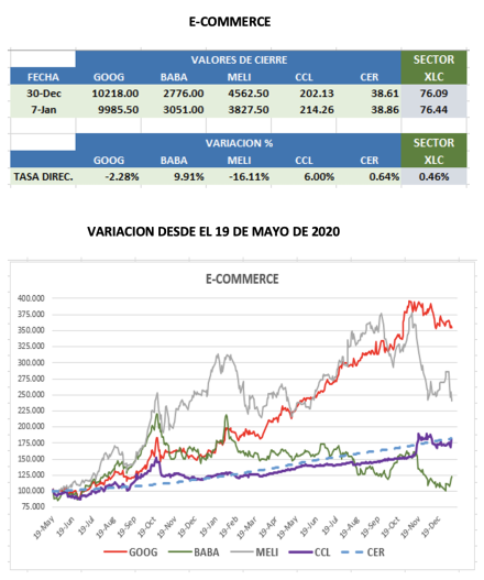 CEDEARs - Evolucion semanal al 7 de enero 2022