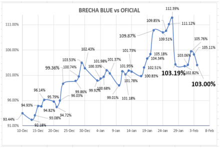 Evolución de las cotizaciones del dólar al 4 de febrero 2022