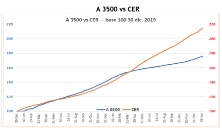 Evolución de las cotizaciones del dólar al 4 de febrero 2022