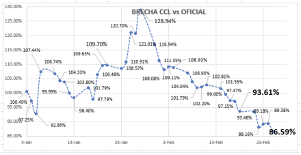 Evolución de las cotizaciones del dólar al 25 de febrero 2022