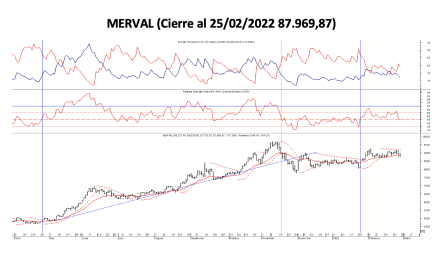 Indices bursátiles - MERVAL al 25 de febrero 2022