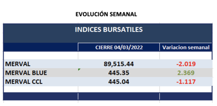 Indices bursátiles - Evolución semanal al 4 de marzo 2022
