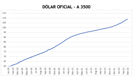 Evolución de las cotizaciones del dólar al 11 de marzo 2022
