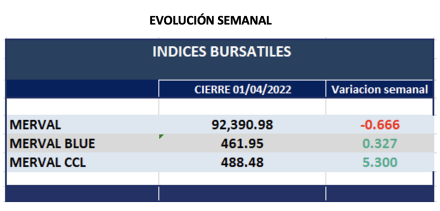 Indices bursátiles - Evolución semanal al 1ro de abril 2022