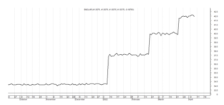 Tasa Badlar al 8 de abril 2022