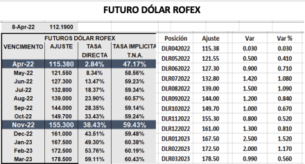 Evolución de las cotizaciones del dolar al 8 de abril 2022