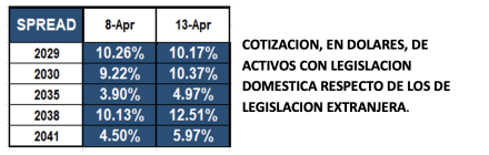 Bonos argentinos en dólares al 13 de abril 2022