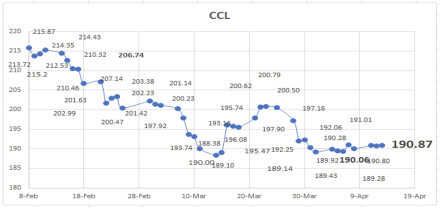 Evolución de las cotizaciones del dolar al 13 de abril 2022