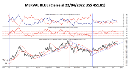 Indices bursátiles - MERVAL blue al 22 de abril 2022