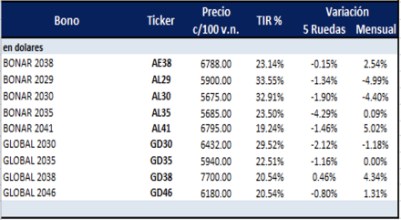 Bonos argentinos en dolares al 6 de mayo 2022