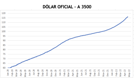 Evolución de las cotizaciones del dólar al 6 de mayo 2022