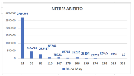 Evolución de las cotizaciones del dólar al 6 de mayo 2022