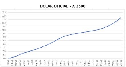 Evolución de las cotizaciones del dolar al 13 de mayo 2022