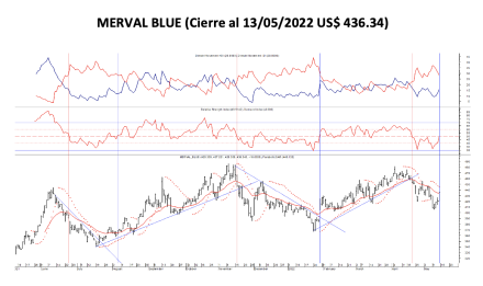 Indices Bursátiles - MERVAL blue al 13 de mayo 2022