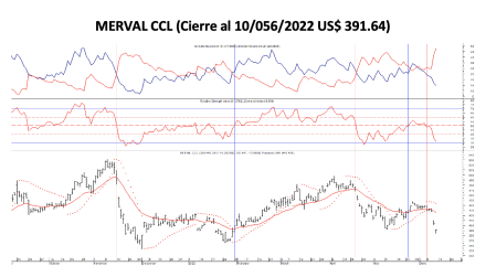 Indices bursátiles - MERVAL CCL al 10 de junio 2022