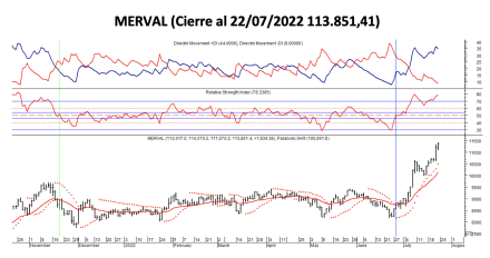 Indices bursátiles - MERVAL al 22 de julio 2022