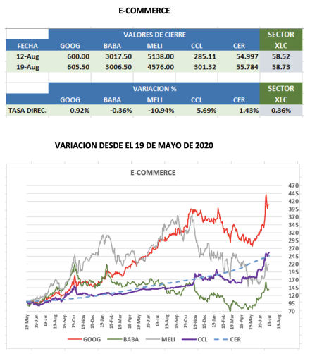 CEDEARs - Evolución semanal al 19 de agosto 2022