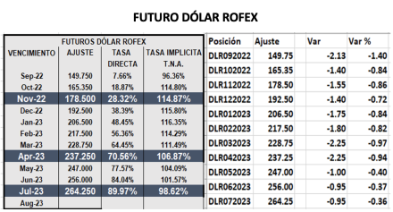 DOLAR - Evolución semanal de las cotizaciones al 2 de septiembre 2022