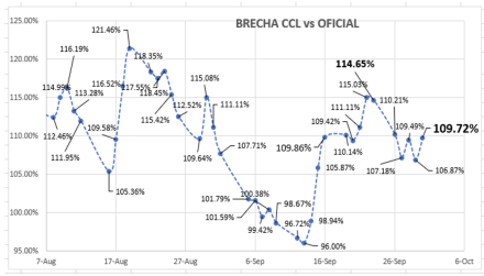 Dolar - Evolución semanal de las cotizaciones al 30 de septiembre 2022