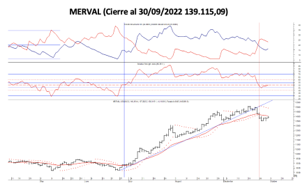 Índices bursátiles - MERVAL al 30 de septiembre 2022