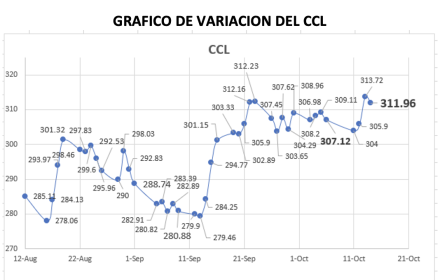 Variación del índice CCL al 14 de octubre 2022