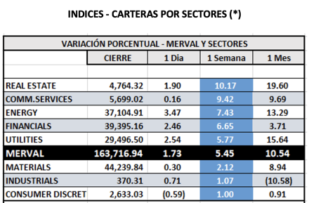 Indices bursátiles - MERVAL por sectores al 25 de noviembre 2022