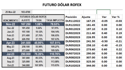 Evolución de las cotizaciones del dólar al 25 de noviembre 2022