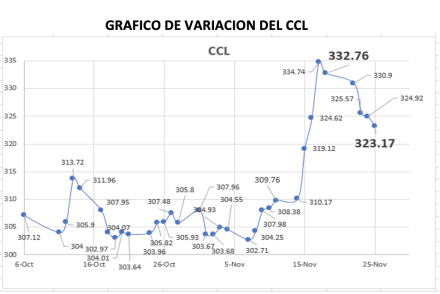 Variación semanal del indice CCL al 25 de noviembre 2022