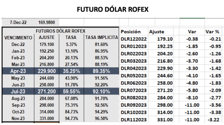 Evolución de las cotizaciones del dolar al 7 de diciembre 2022