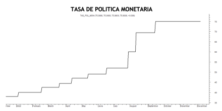 Tasa de política monetaria al 7 de diciembre 2022