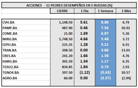 Indices bursátiles - Acciones de peor desempeño al 13 de enero 2023