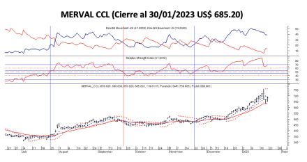 Indices bursátiles - MERVAL CCL al 20 de enero 2023
