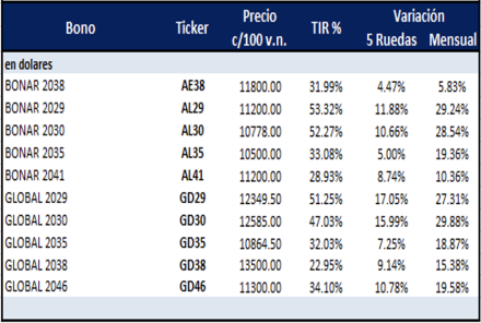 Cuadros de bonos en dolares al 20 de enero 2023