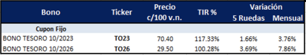 Bonos argentinos en pesos al 3 de febrero 2023