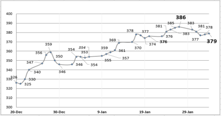 Evolución semanal de las cotizaciones del dólar al 3 de febrero 2023