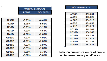 Bonos argentinos en dólares al 10 de febrero 2023