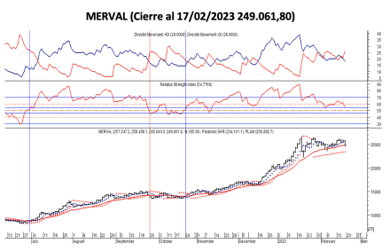 Indices bursátiles - MERVAL al 17 de febrero 2023