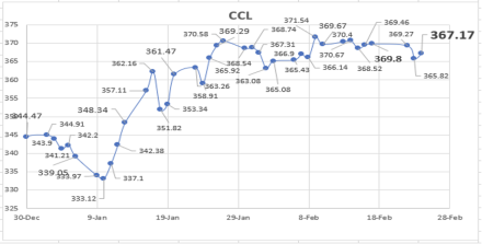 Evolución de las cotizaciones del dólar al 24 de febrero 2023