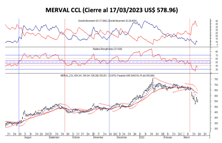 Indices bursátiles - MERVAL CCL al 17 de marzo 2023
