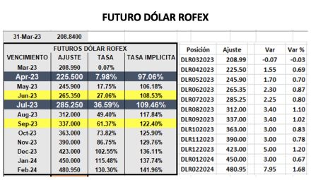 Evolución de las cotizaciones del dolar al 31 de marzo 2023