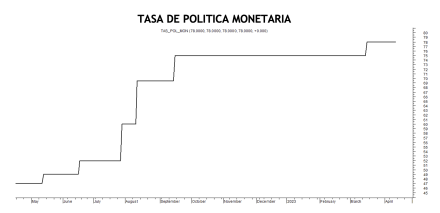 Tasa de política monetaria al 14 de abril 2023