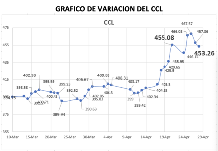 Variación semanal del índice CCL al 28 de abril 2023