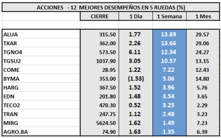 Indices bursátiles - Acciones de mejor desempeño al 28 de abril 2023