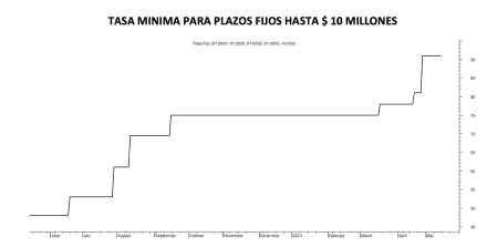 Tasa mínima de plazos fijos al 12 de mayo 2023